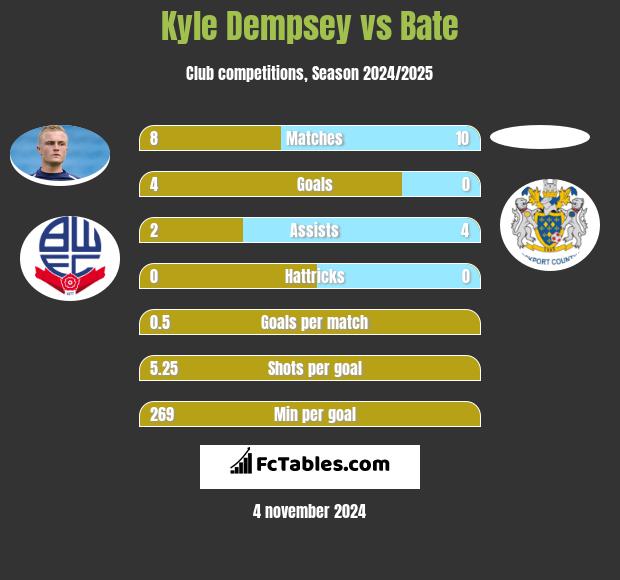 Kyle Dempsey vs Bate h2h player stats