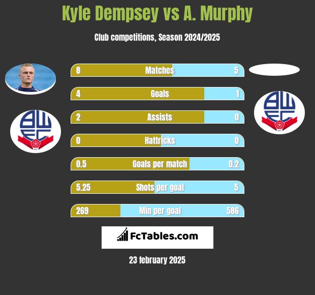 Kyle Dempsey vs A. Murphy h2h player stats