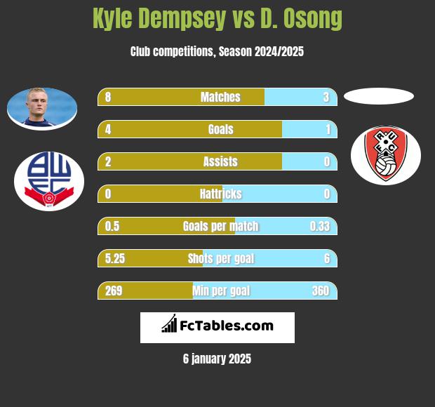 Kyle Dempsey vs D. Osong h2h player stats