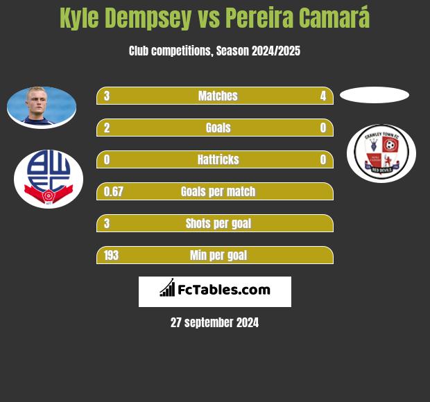 Kyle Dempsey vs Pereira Camará h2h player stats