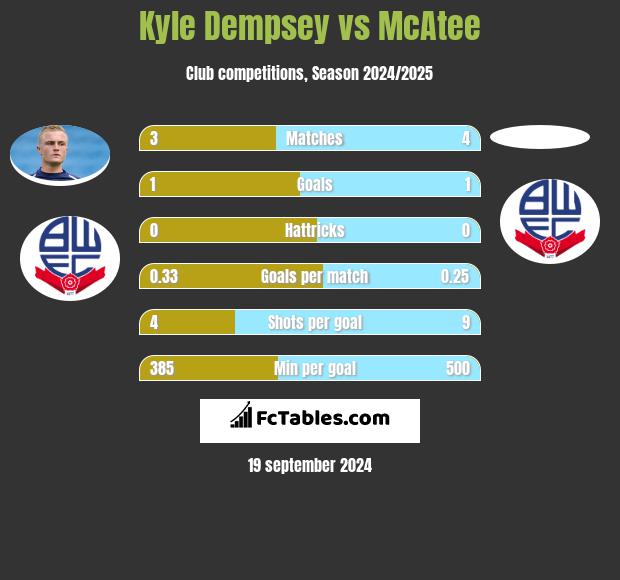 Kyle Dempsey vs McAtee h2h player stats