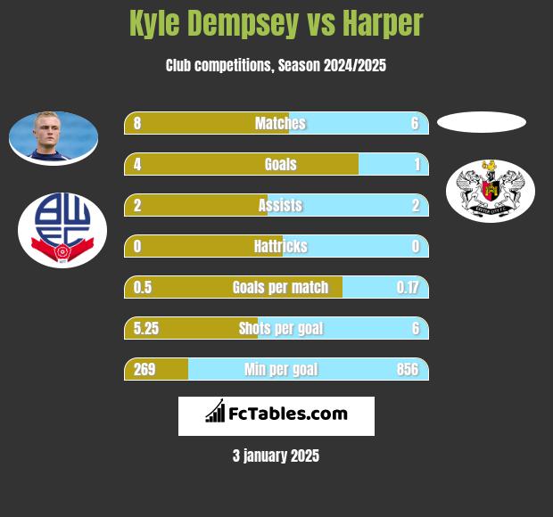 Kyle Dempsey vs Harper h2h player stats