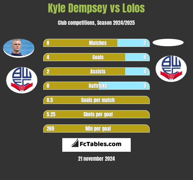 Kyle Dempsey vs Lolos h2h player stats