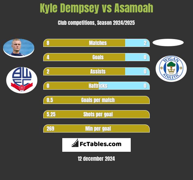 Kyle Dempsey vs Asamoah h2h player stats