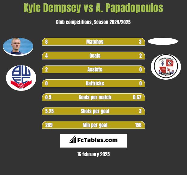 Kyle Dempsey vs A. Papadopoulos h2h player stats