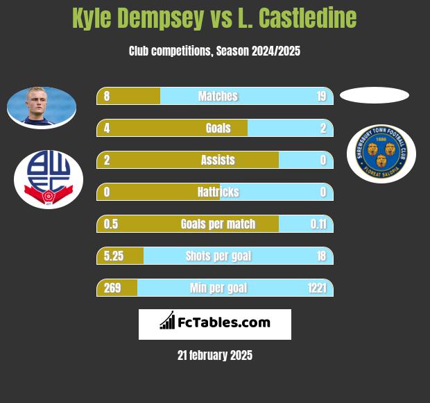 Kyle Dempsey vs L. Castledine h2h player stats