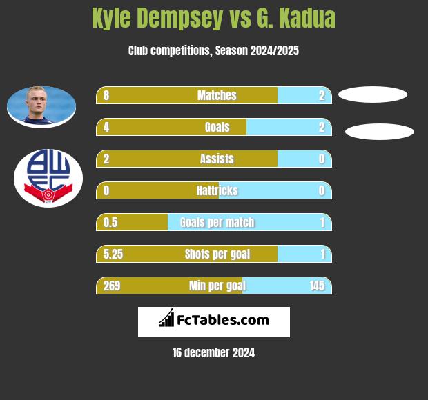 Kyle Dempsey vs G. Kadua h2h player stats