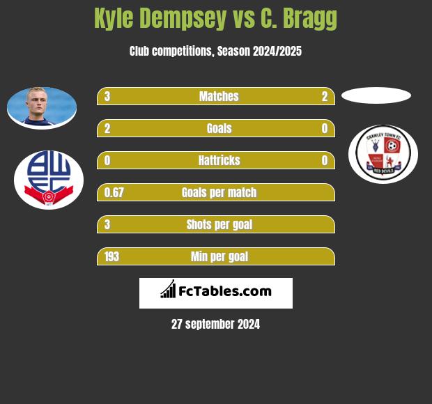 Kyle Dempsey vs C. Bragg h2h player stats