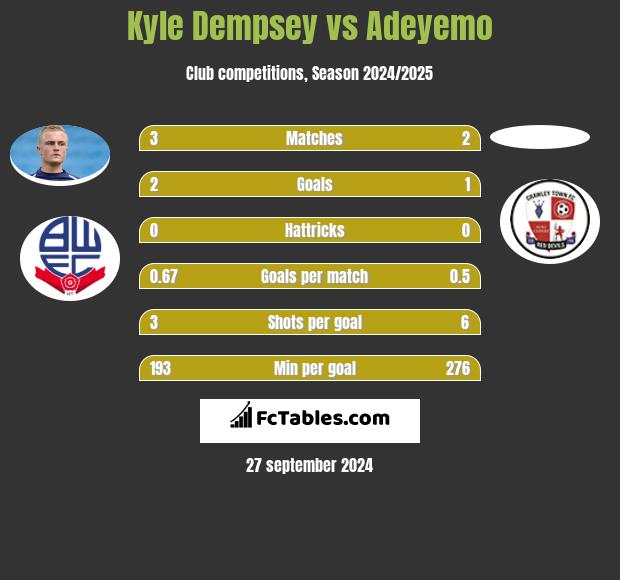 Kyle Dempsey vs Adeyemo h2h player stats