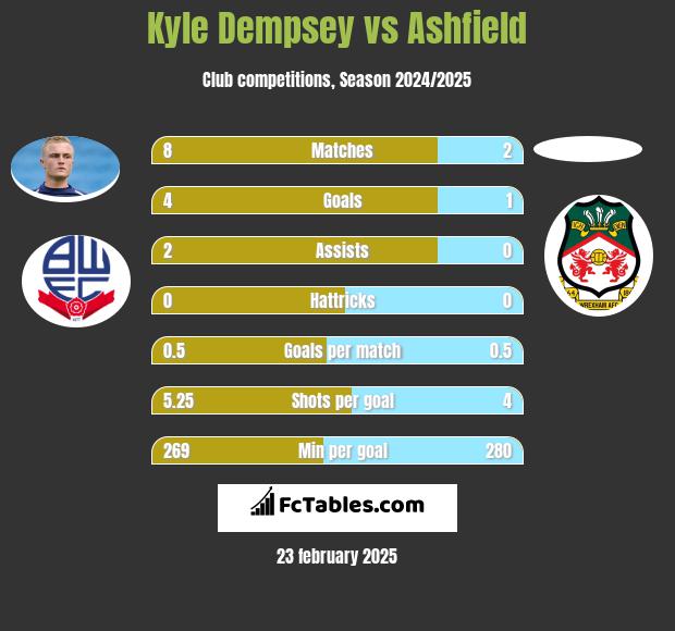 Kyle Dempsey vs Ashfield h2h player stats