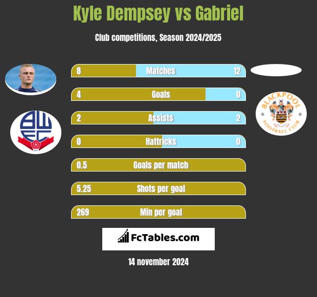 Kyle Dempsey vs Gabriel h2h player stats