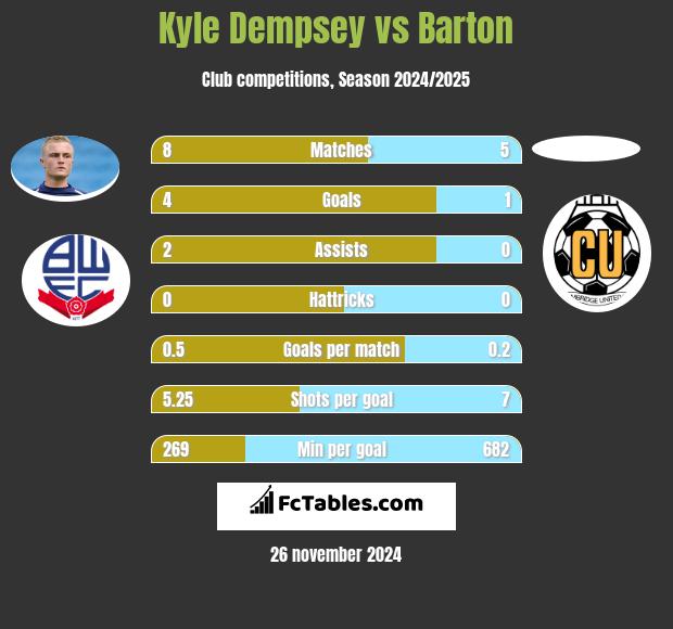 Kyle Dempsey vs Barton h2h player stats