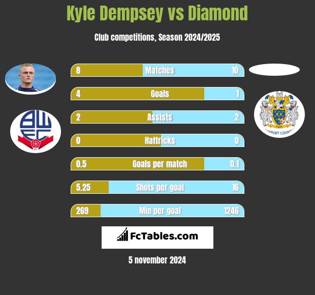 Kyle Dempsey vs Diamond h2h player stats