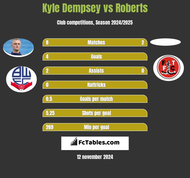 Kyle Dempsey vs Roberts h2h player stats