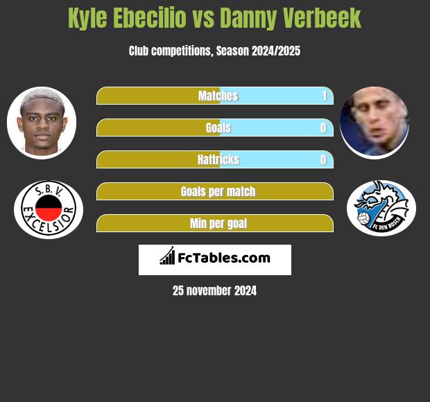 Kyle Ebecilio vs Danny Verbeek h2h player stats