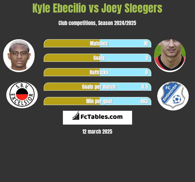 Kyle Ebecilio vs Joey Sleegers h2h player stats