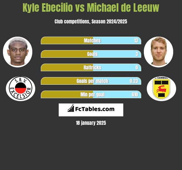 Kyle Ebecilio vs Michael de Leeuw h2h player stats