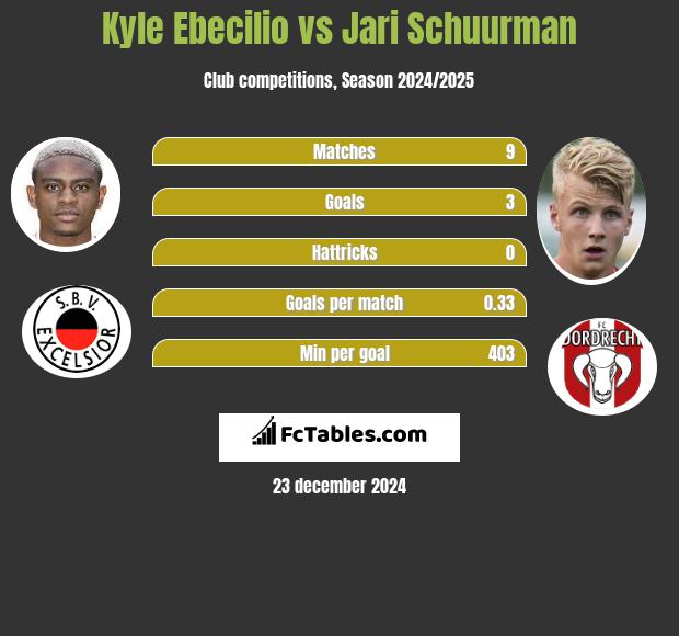 Kyle Ebecilio vs Jari Schuurman h2h player stats