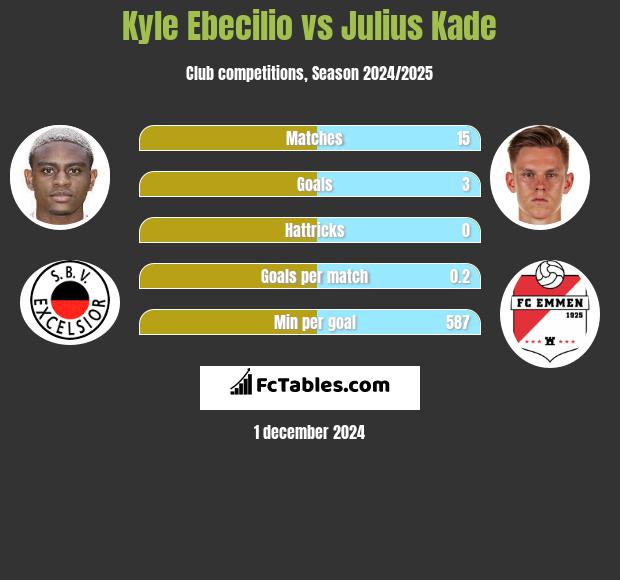 Kyle Ebecilio vs Julius Kade h2h player stats