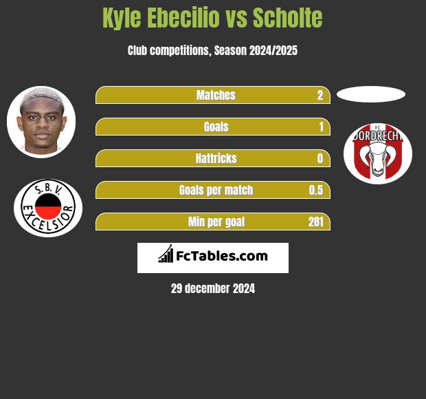 Kyle Ebecilio vs Scholte h2h player stats