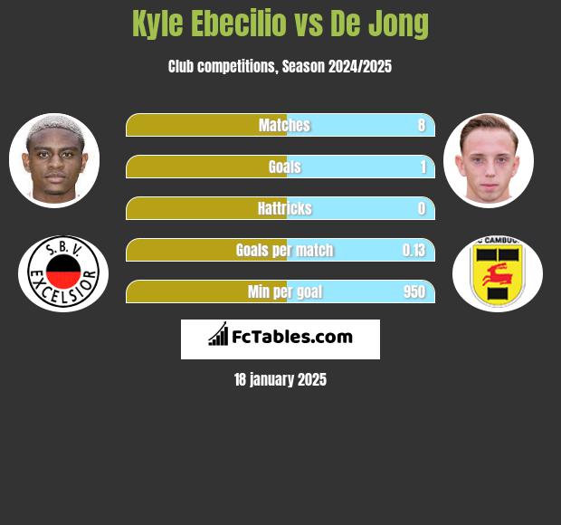 Kyle Ebecilio vs De Jong h2h player stats