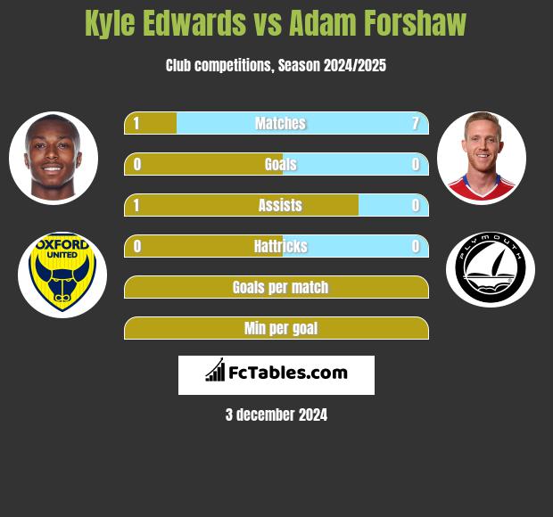 Kyle Edwards vs Adam Forshaw h2h player stats