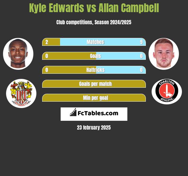 Kyle Edwards vs Allan Campbell h2h player stats