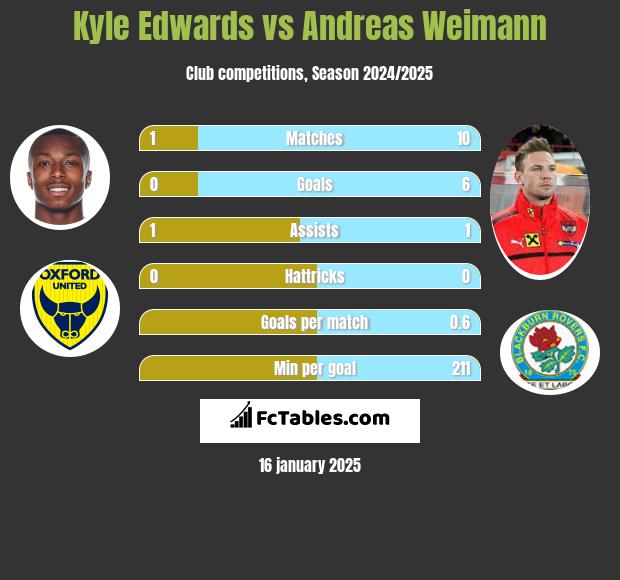 Kyle Edwards vs Andreas Weimann h2h player stats