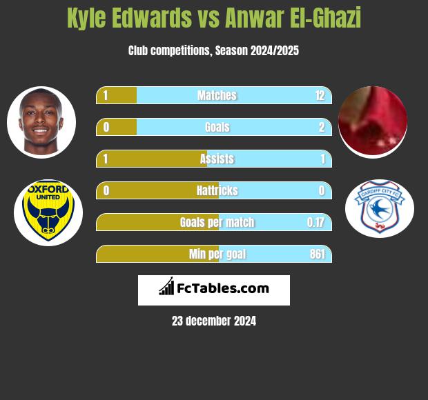 Kyle Edwards vs Anwar El-Ghazi h2h player stats