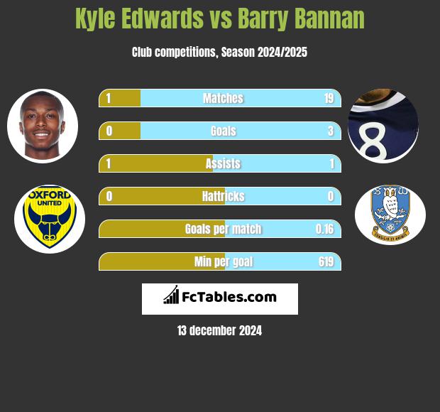 Kyle Edwards vs Barry Bannan h2h player stats