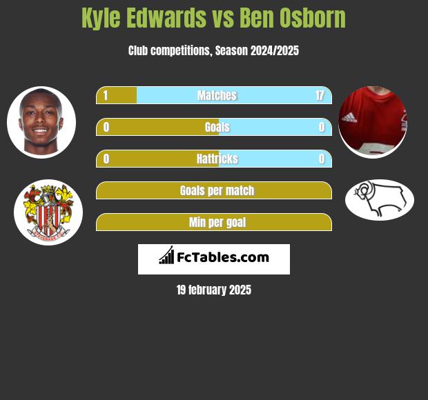 Kyle Edwards vs Ben Osborn h2h player stats