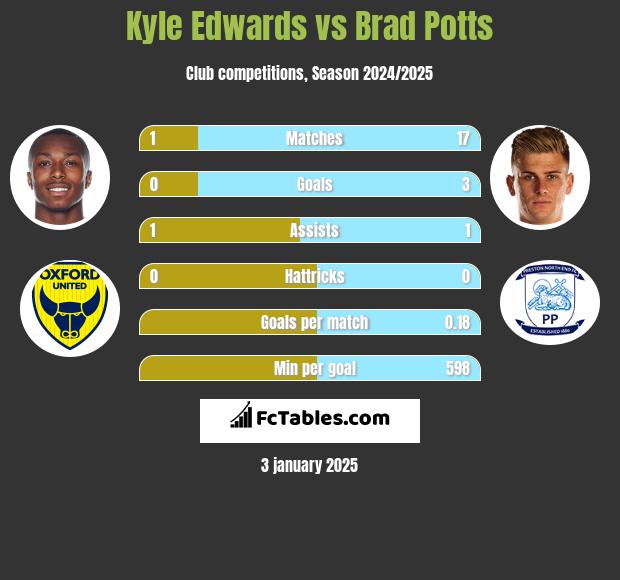 Kyle Edwards vs Brad Potts h2h player stats