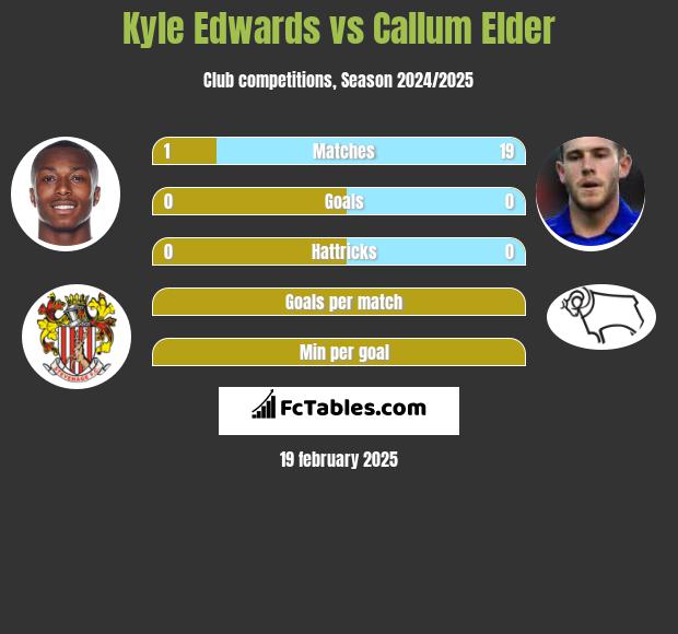 Kyle Edwards vs Callum Elder h2h player stats