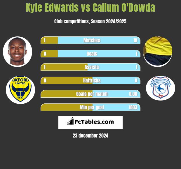 Kyle Edwards vs Callum O'Dowda h2h player stats