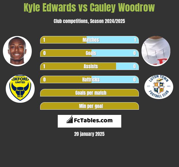 Kyle Edwards vs Cauley Woodrow h2h player stats