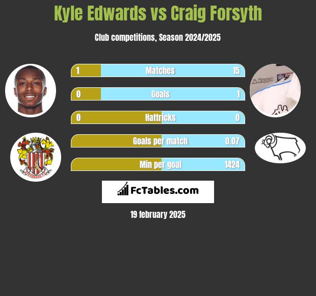 Kyle Edwards vs Craig Forsyth h2h player stats