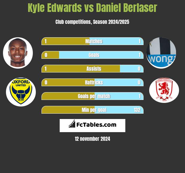 Kyle Edwards vs Daniel Berlaser h2h player stats