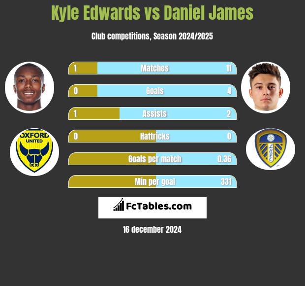 Kyle Edwards vs Daniel James h2h player stats