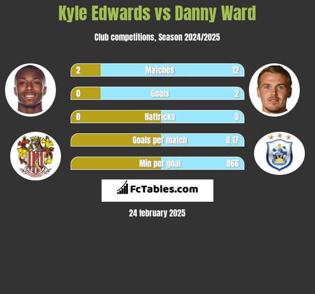 Kyle Edwards vs Danny Ward h2h player stats