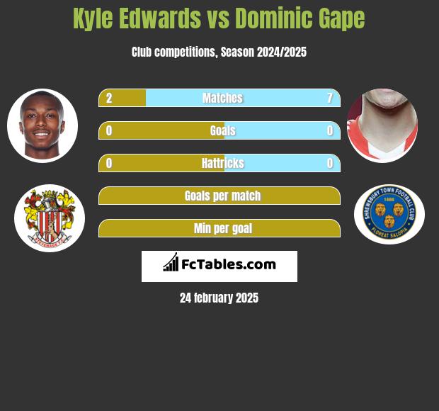 Kyle Edwards vs Dominic Gape h2h player stats