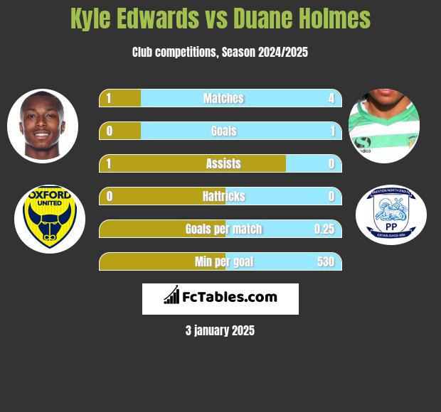 Kyle Edwards vs Duane Holmes h2h player stats