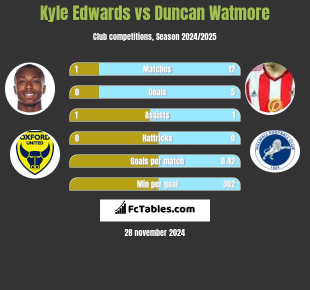 Kyle Edwards vs Duncan Watmore h2h player stats