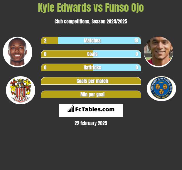 Kyle Edwards vs Funso Ojo h2h player stats