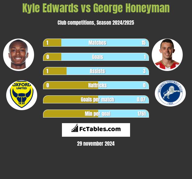 Kyle Edwards vs George Honeyman h2h player stats