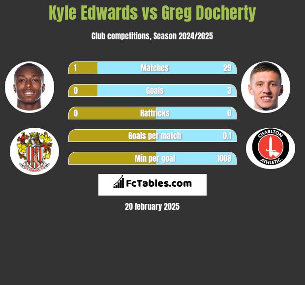 Kyle Edwards vs Greg Docherty h2h player stats