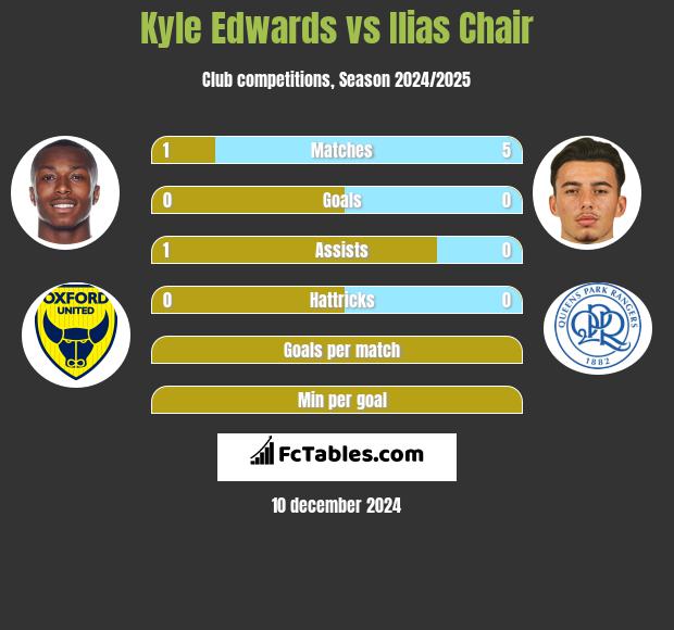 Kyle Edwards vs Ilias Chair h2h player stats