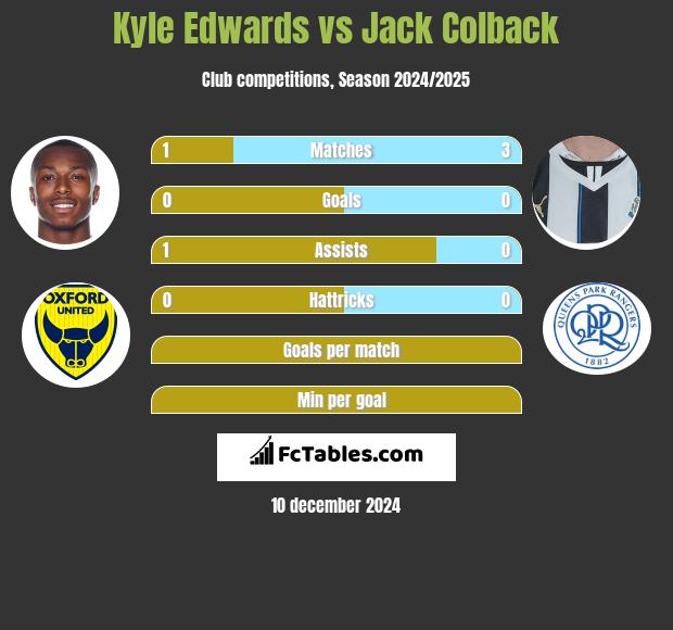 Kyle Edwards vs Jack Colback h2h player stats