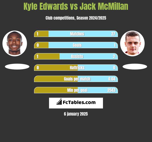 Kyle Edwards vs Jack McMillan h2h player stats