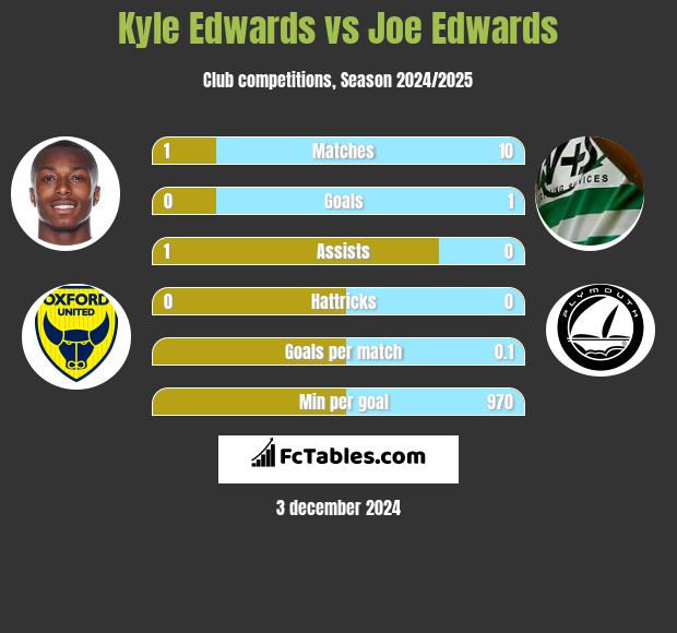 Kyle Edwards vs Joe Edwards h2h player stats