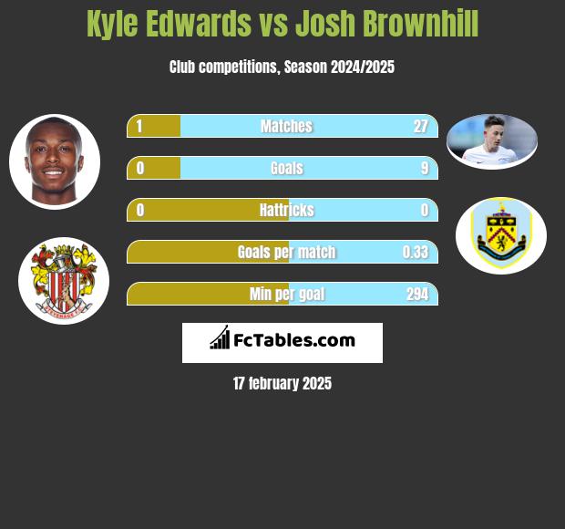 Kyle Edwards vs Josh Brownhill h2h player stats